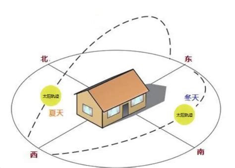 房子向西南|房屋朝向西南好不好？如何选择房屋朝向？